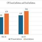 Retail Inflation