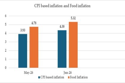 Retail Inflation