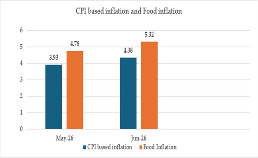 Retail Inflation