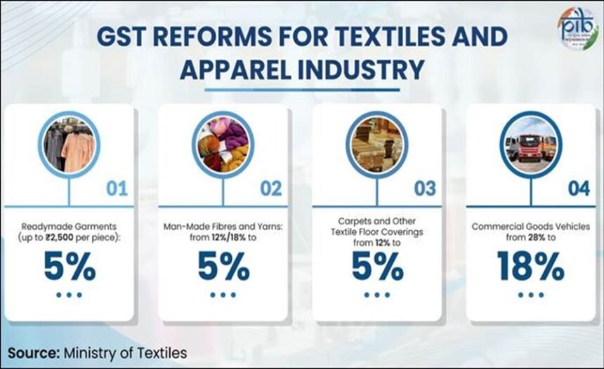 GST-Reforms Textile