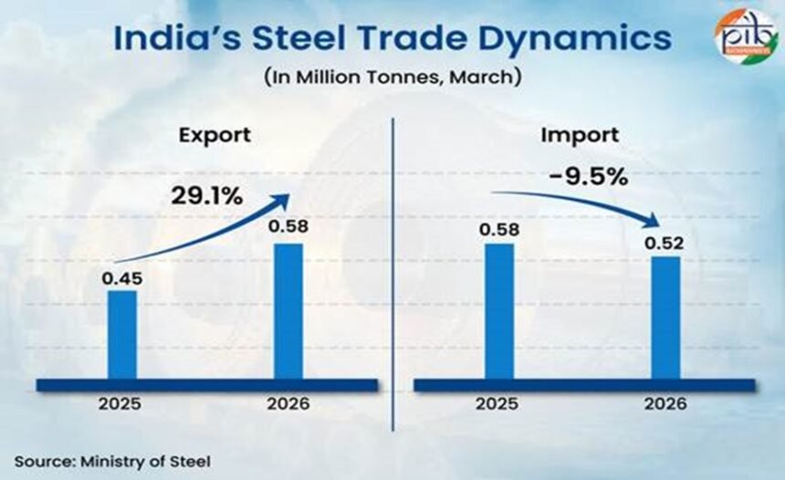 India Steel Sector