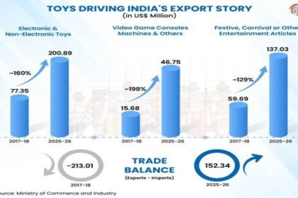 India Toy sector