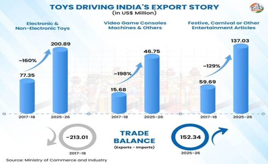 India Toy sector