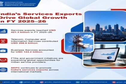India Services Exports USD 421.3 Billion FY 2025-26