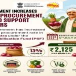 Procurement Price of Onions