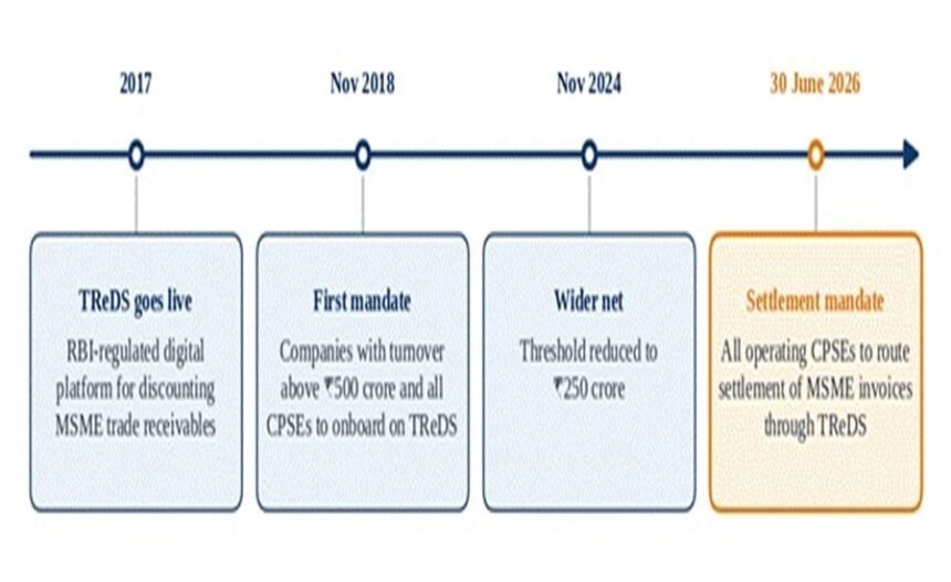TReDS Platform for MSMEs