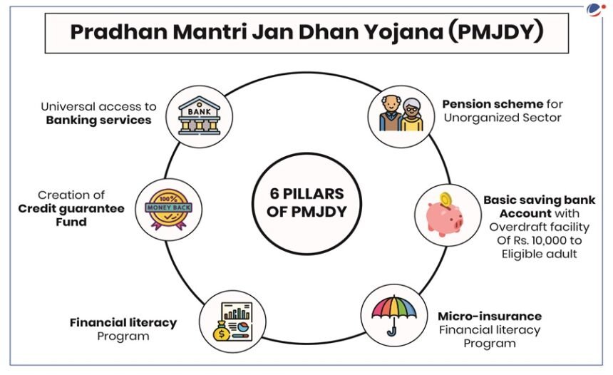 PMJDY PM Jan Dhan Yojana