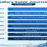 PM Surya Sarovar Yojana India's solar sector