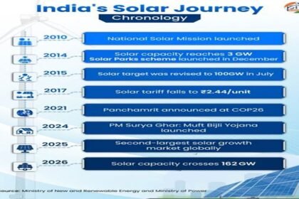 PM Surya Sarovar Yojana India's solar sector