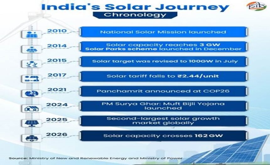 PM Surya Sarovar Yojana India's solar sector